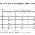 平成25年度前期日程試験第1段階選抜合格者発表