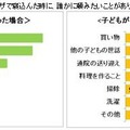 インフルエンザで寝込んだ時に、誰かに頼みたいことがありますか？