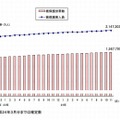 被保護世帯数および被保護実人員（各月間） 