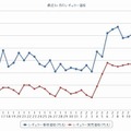 最近1か月のレギュラー価格