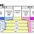 高校教員の「秋入学」実施賛否