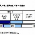 高校生の「秋入学」実施賛否