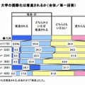 「秋入学」が推進された場合、大学の国際化は推進されるか