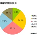 電子書籍利用意向（全体）