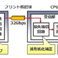 CPU間などの高速送受信部の回路構成