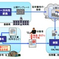 生体情報を用いた電子署名の手順（テンプレート公開型生体認証基盤の概要）