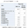 全日制課程の受検状況