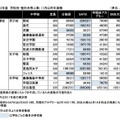 2012年度中学入試　学校別・塾別合格数（2012年2月20日現在）