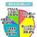 節約することを苦しいと思いますか？