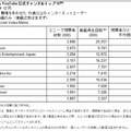 日本のYouTube公式チャンネルトップ10