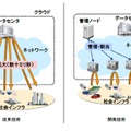 開発技術の概要図