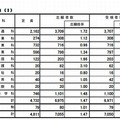 選抜（I）の志願状況と受検状況