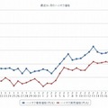 最近1か月のハイオク価格