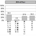 家庭内における端末ごとのセキュリティ導入状況