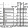 佐賀県立高校一般選抜試験の募集人員（全日制課程・一部）