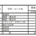 佐賀県立高校一般選抜試験の募集人員（定時制課程）