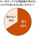 飛距離とスコアについて