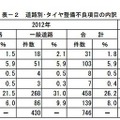 道路別・タイヤ整備不良項目の内訳