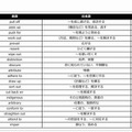 国立2次・私立入試 間違いやすい英単語・熟語ランキング（トップ20）