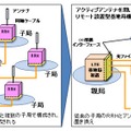 アクティブアンテナを使った基地局構成の概要