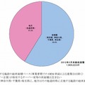 国内データセンター総床面積 首都圏･地方別構成比