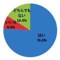 Q. スタイリングの時間を短縮したいと思いますか。