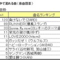 マラソン中に頭の中でループする曲1位はZARDの「負けないで」