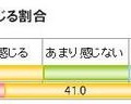 大会出場後、8割の人が筋肉痛を感じている