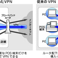 イメージ ： Emotion Linkを利用したVPN