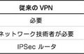 　フリービットは25日、同社独自技術「Emotion Link」が組込OS「Windows XP Embedded」に対応したと発表した。