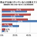 事故を防止する為に行っていること