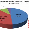 事故防止の為の運転支援システムが広がることを期待しますか