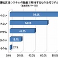 運転支援システムの機能で期待するもの