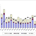 「過去15ヵ月の民生電子機器国内出荷金額の推移/グラフ」（JEITA調べ）