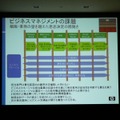 BTが実現する意思決定の速さ