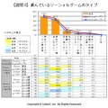 遊んでいるソーシャルゲームのタイプ