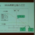 APNICのGeoff Huston氏の予測では、RIR管理のIPv4アドレスは2011年6月に、ICANN管理のIPv4アドレスは2012年6月に枯渇してしまうという