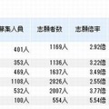 東京大学の志願状況