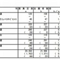 茨城県立高校の志願先変更後の入学志願者数（全日制・一部）