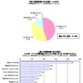 就活実態調査「就活における悩み」