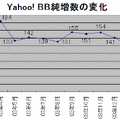 顧客情報流出の影響か？ Yahoo! BBの2月は11.4万契約増にとどまる