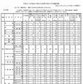 全日制の志願状況（一部）