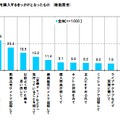 最近1年間に音楽を購入するきっかけとなったもの