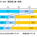 以下の言葉をどの程度知っているか