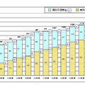 日本学生支援機構の奨学金貸与人員の推移