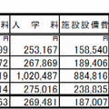 2011年度私立大学入学者に係る初年度学生納付金の平均額（出典：文部科学省）