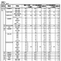 全日制本校の志願状況（一部）