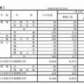 全日制の志願状況（一部）