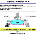 放送局向け映像伝送サービスの実験