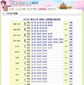 YOMIURI ONLINE（読売新聞）「二次・私大試験 : 大学入試速報2013」